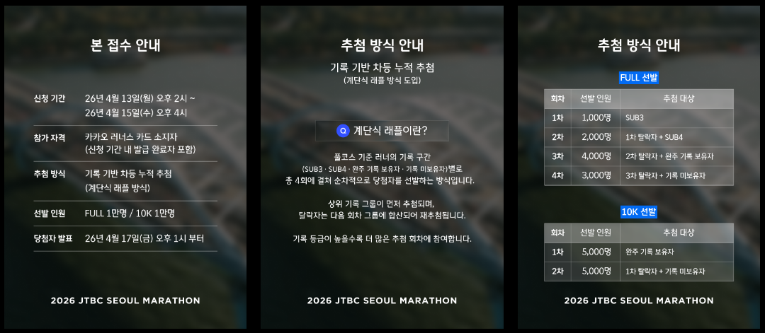 JTBC 서울마라톤 본접수 안내와 추첨 방식