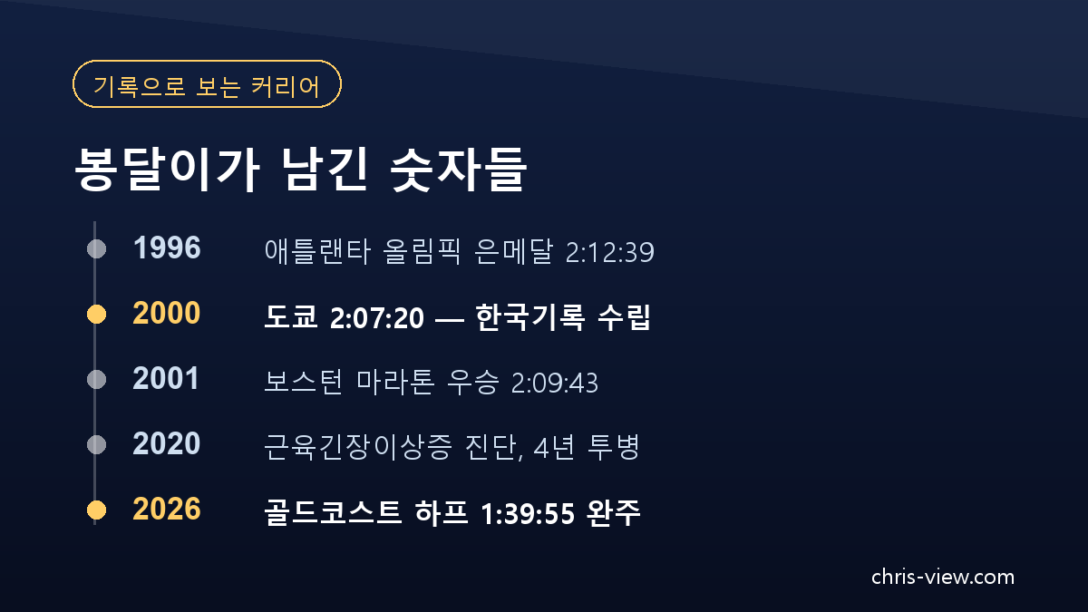이봉주 한국기록과 주요 경기 기록을 정리한 연표