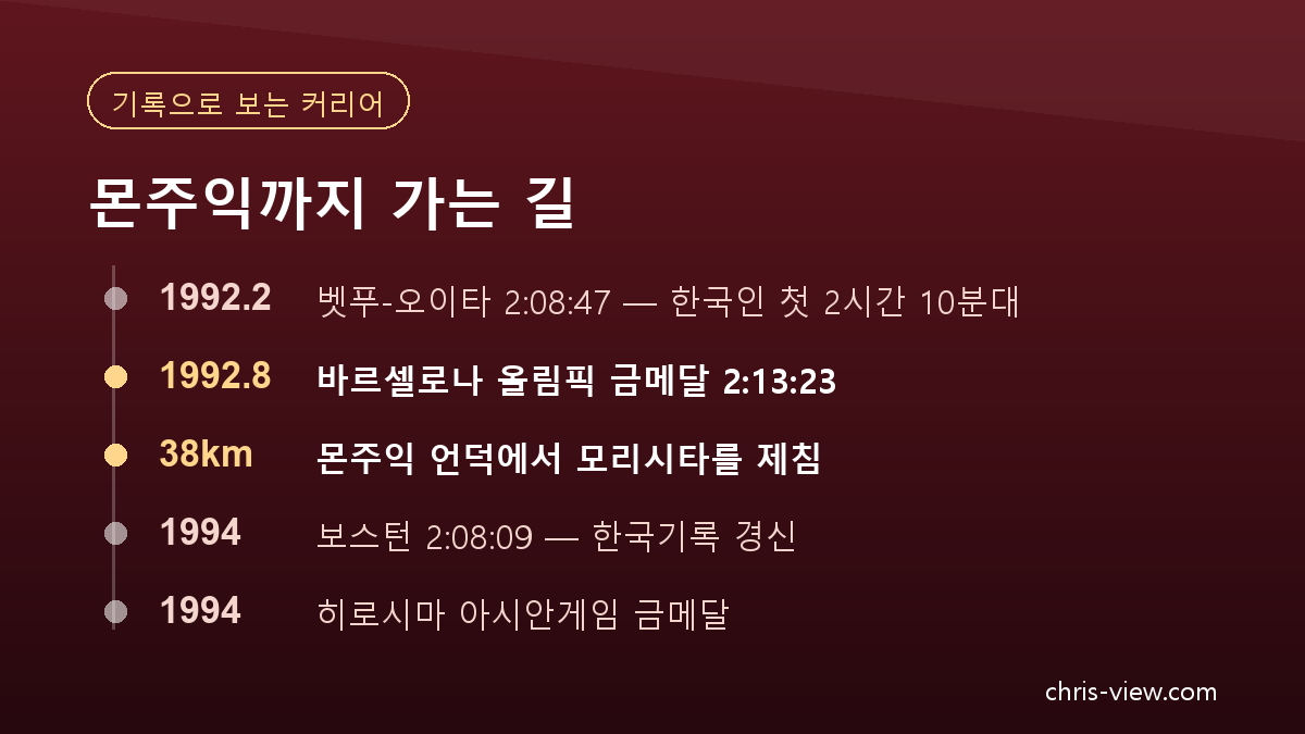 황영조 바르셀로나 금메달 전후의 주요 기록을 정리한 연표