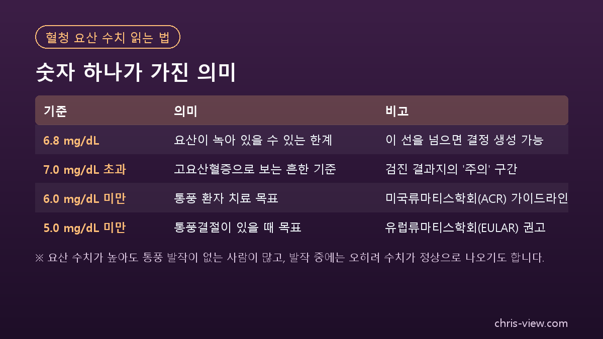 러닝과 요산 수치 기준표
