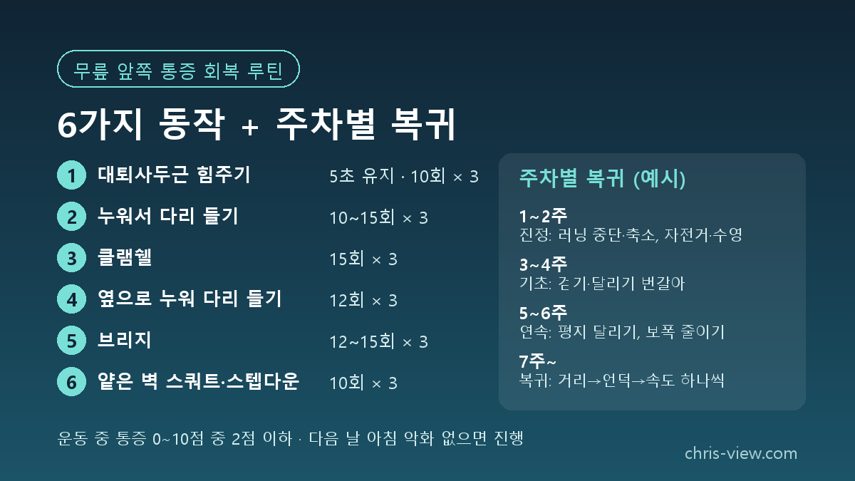 무릎 앞쪽 통증 회복 루틴 6가지 운동과 주차별 복귀 단계 카드