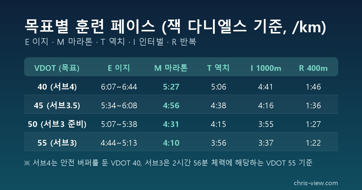 서브4 훈련을 위한 잭 다니엘스 훈련 페이스표