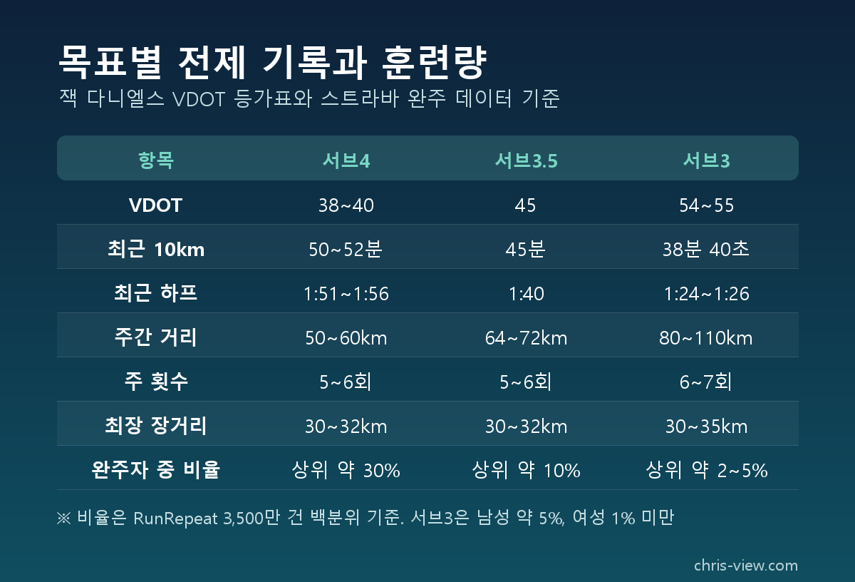 서브4 훈련 전제 기록과 주간 거리 비교표