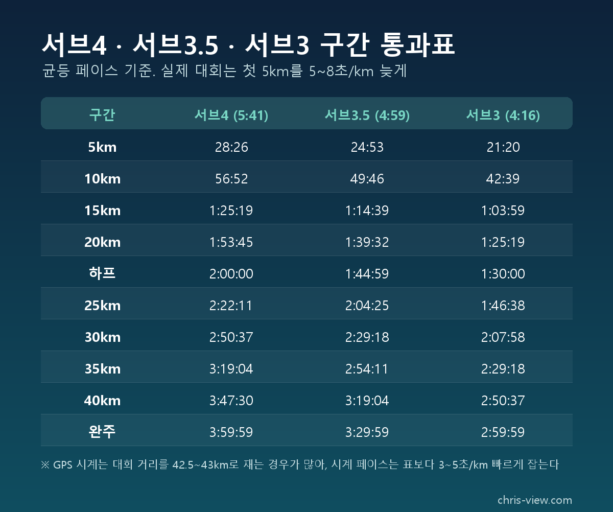 서브4 서브3.5 서브3 구간 통과 시간 페이스표